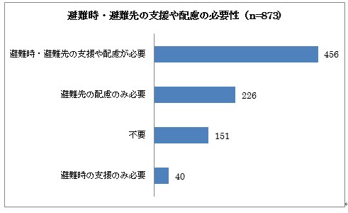 避難時・避難先の支援や配慮の必要性の棒グラフ