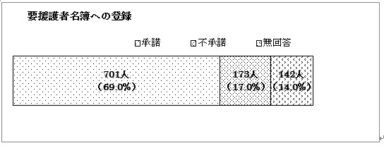 要援護者名簿への登録のグラフ