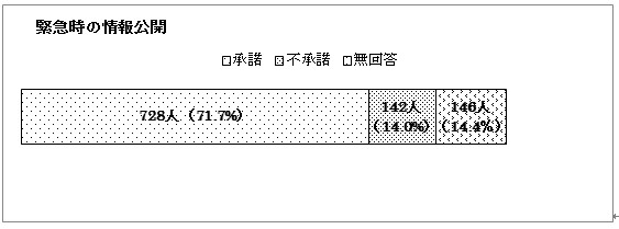 緊急時の情報公開のグラフ