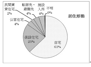 居住形態の円グラフ