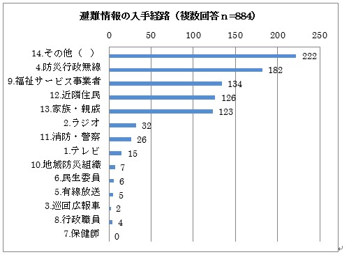 避難情報の入手経路の棒グラフ