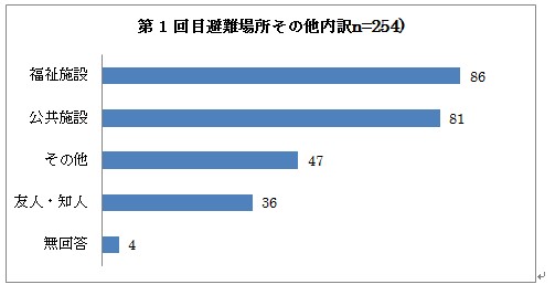 第1回目避難場所その他内訳の棒グラフ