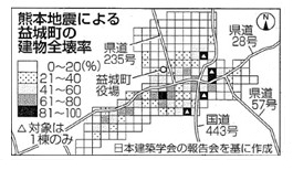 益城町の建物全壊率の図