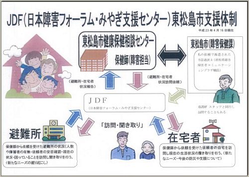 東松島市支援体制の図