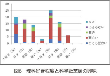 図6　理科好き程度と科学紙芝居の興味