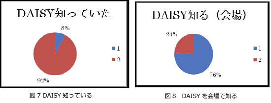 図7DAISY知っている/図8DAISYを会場を知る