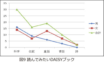 図9　読んでみたいDAISYブック