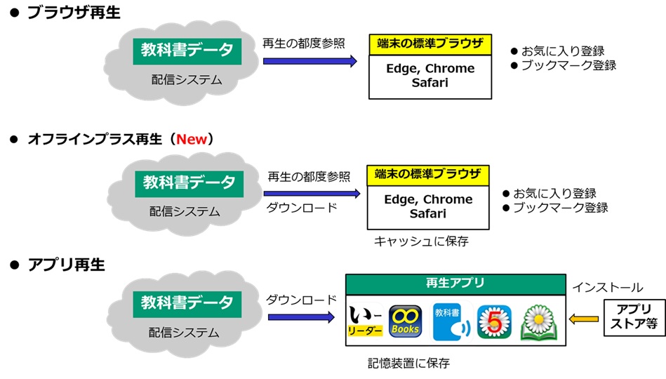 3つの再生方式