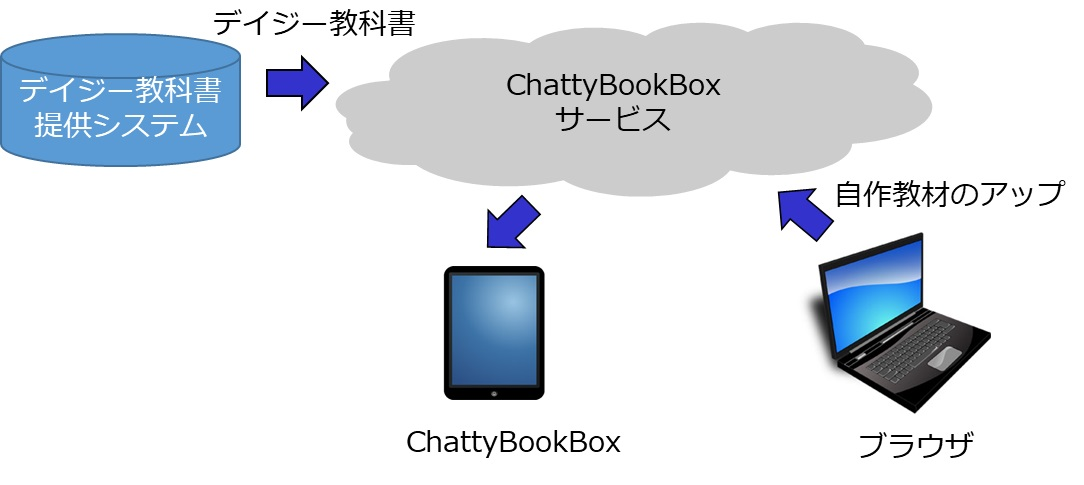 ChattyBookBox