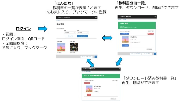 オフラインプラス再生の流れ