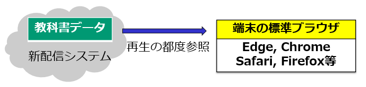 新配信システム