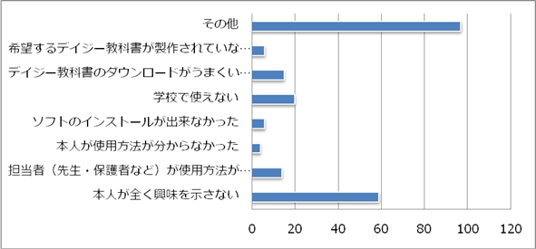 グラフ