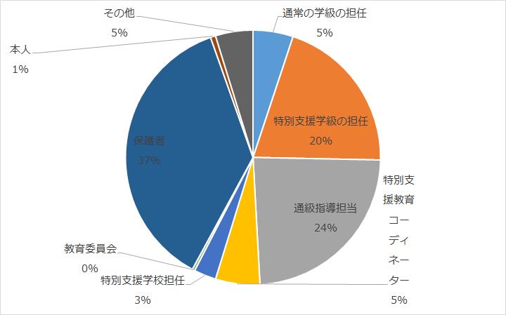 申請者種別