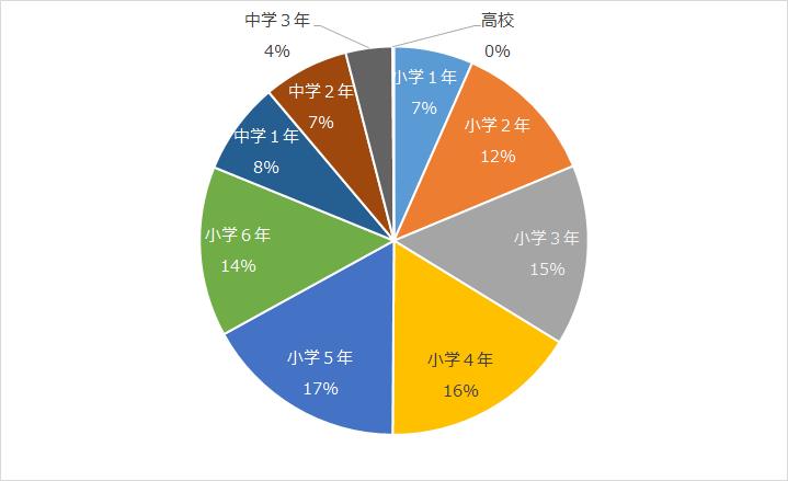 児童・生徒学年