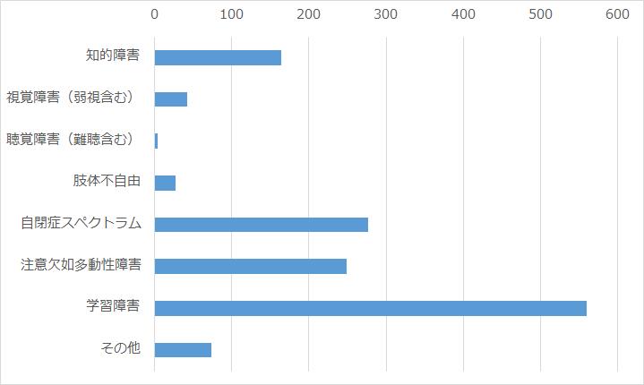 障害の状況（複数回答）