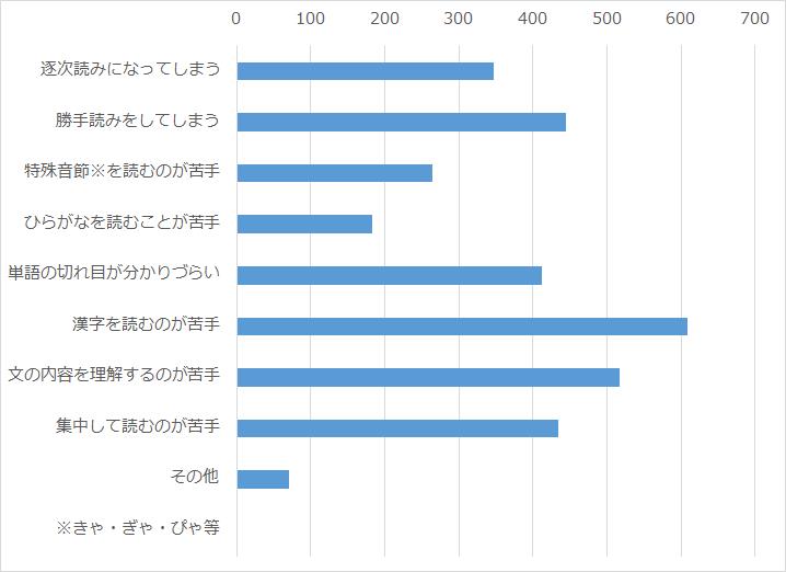 読みの困難さの状況（複数回答）