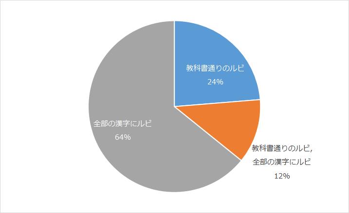 ルビの種類