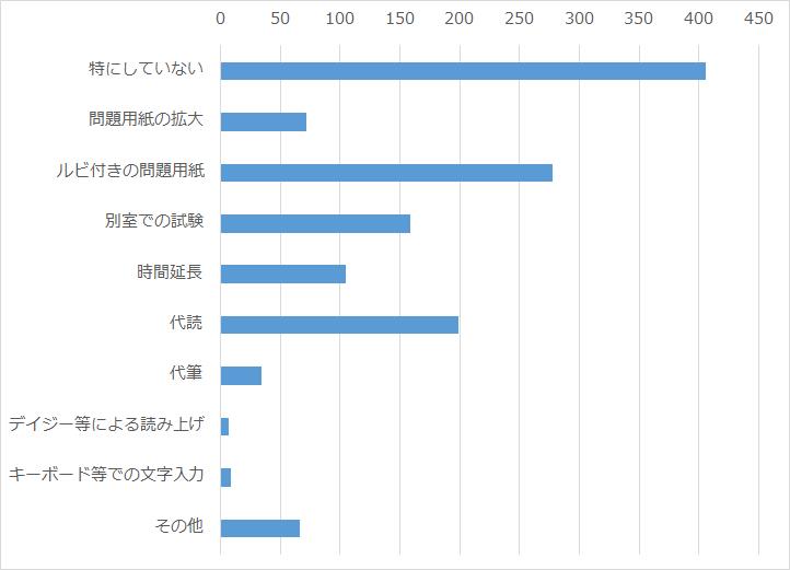 テスト(試験)の際の配慮(複数回答)