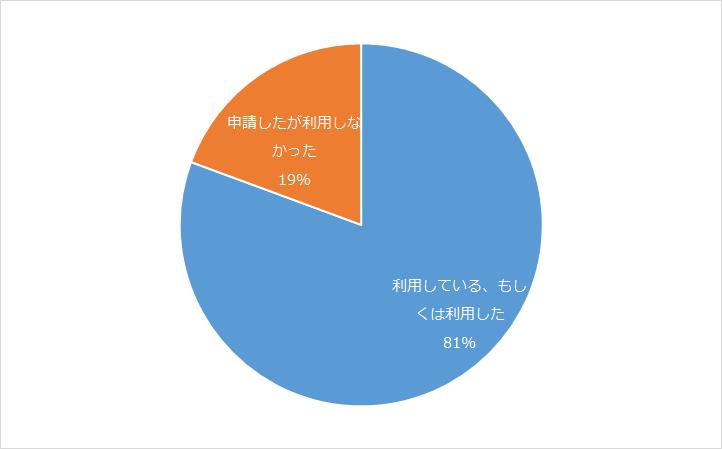 現在利用しているか