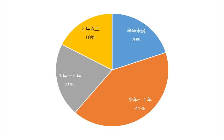 利用期間