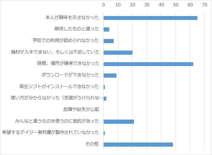 なぜデイジー教科書を使わなかったのですか？