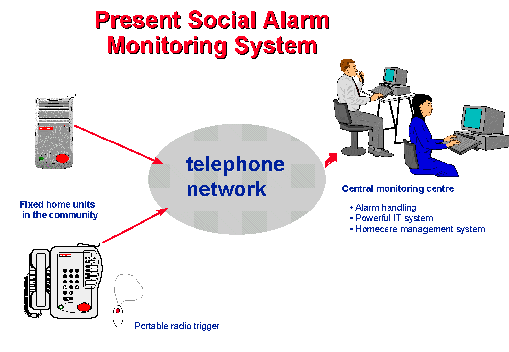 Present Social Alarm Monitoring Systems consist of a home unit with portable trigger, and a link to a monitoring centre via the telephone network