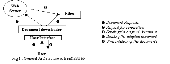General Architecture of BrailleSURF