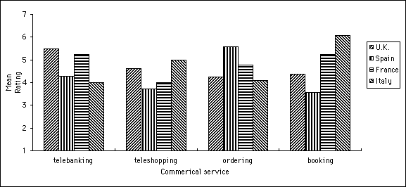 Mean ratings for the importance of telephone access to various commercial services