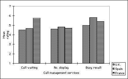 Mean ratings for the importance of telephone access to various information services