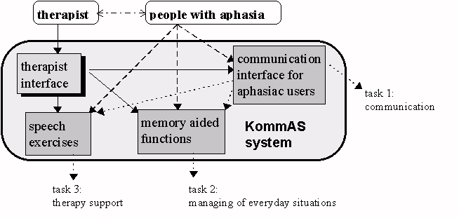 Model of tasks and relationship of the KommAS system