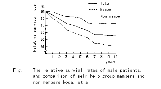 Fig. 1 The relative survival rates of male patients