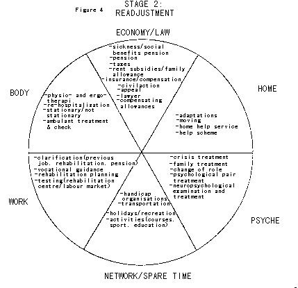 figure 4 - STAGE 2:READJUSTMENT