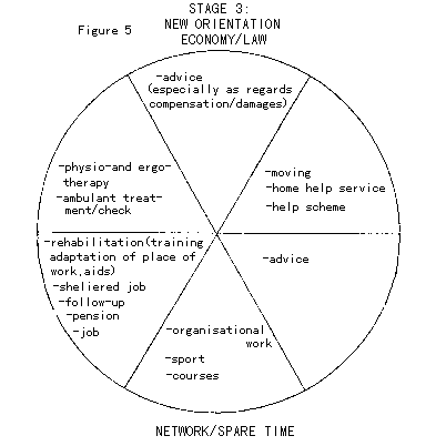 Figure 5 - STAGE 3:NEW ORIENTATION