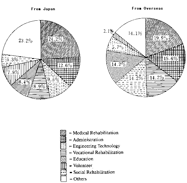 2. Breakdown by Professional Field