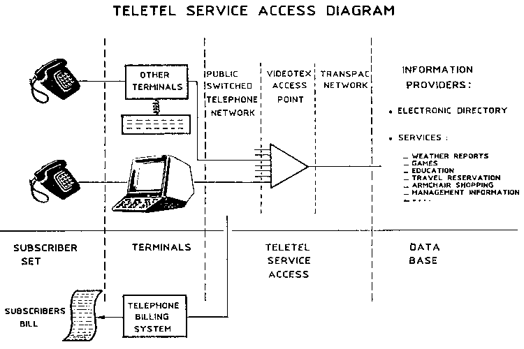 TELETEL SERVICE ACCESS DIAGRAM