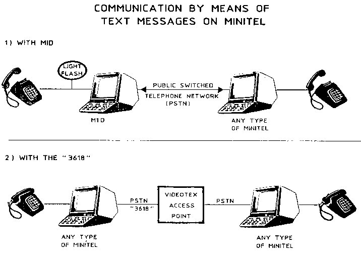 COMMUNICATION BY MEANS OF TEXT MESSAGES ON MINITEL