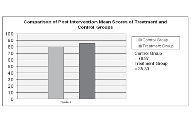 Comparison of Post Intervention Mean Scores of Treatment and ontrol Groups