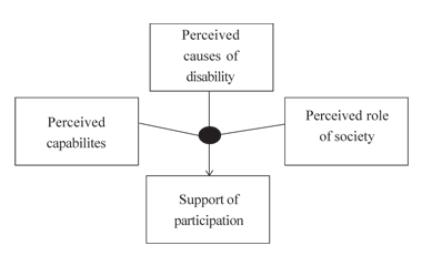 Figure1:Model