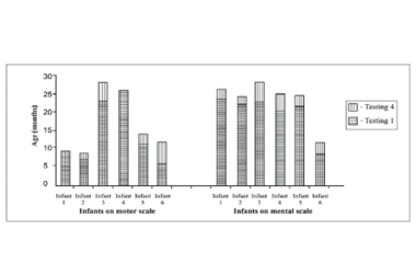 Figure 1. Initial and final scores of all the infants (n=6).