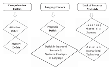 Figure 3. Problems faced by the Teachers