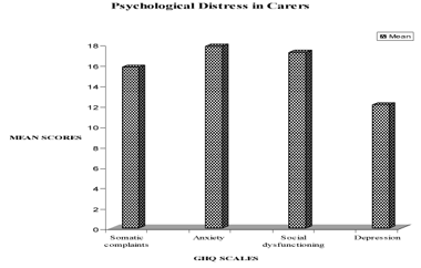 Psychological distress in carers (N = 42)