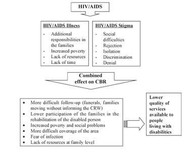 The effect of HIV/AIDS and stigma on CBR