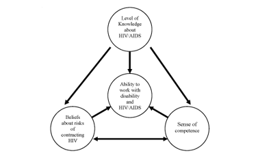 Factors influencing the ability of CRWs to work in AIDS-affected communities