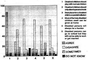 Figure4 MISCONCEPTIONS ABOUT NEEDS OF PERSONS WITH DISABILITES