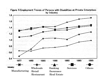 Figure5 - Employment Trends of Persons with Disabilities at Private Enterprises by Industry