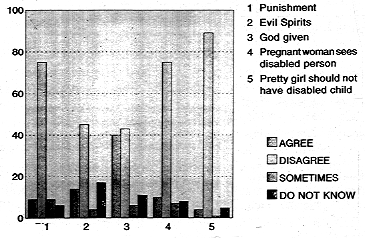 Figure1 PERCENTAGE OF PERSONS HAVING SUPERNATURAL BELIEFS