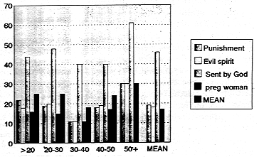 Figure2 SUPERNATURAL BELIEFS BY AGE GROUP(%)