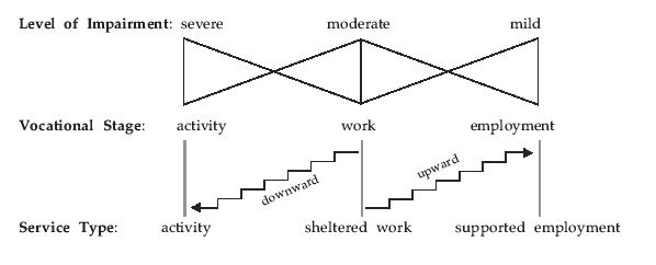 Vocational Stage