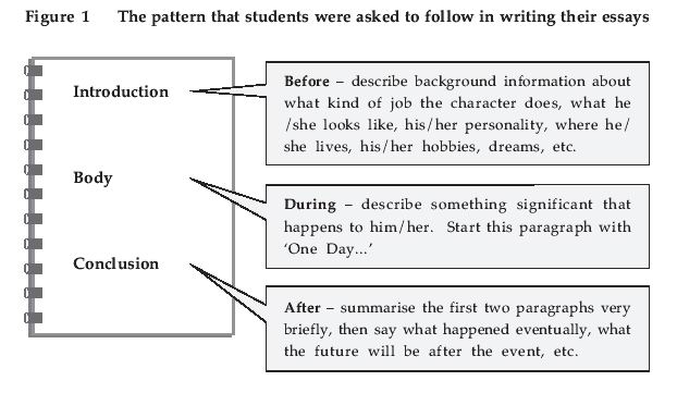 Figure 1 The pattern that students were asked to follow in writing their essays