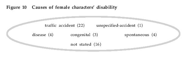 Figure 10 Causes of female characters' disability